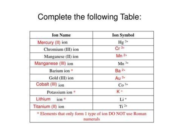 Do Roman numerals appear names ionic compounds?