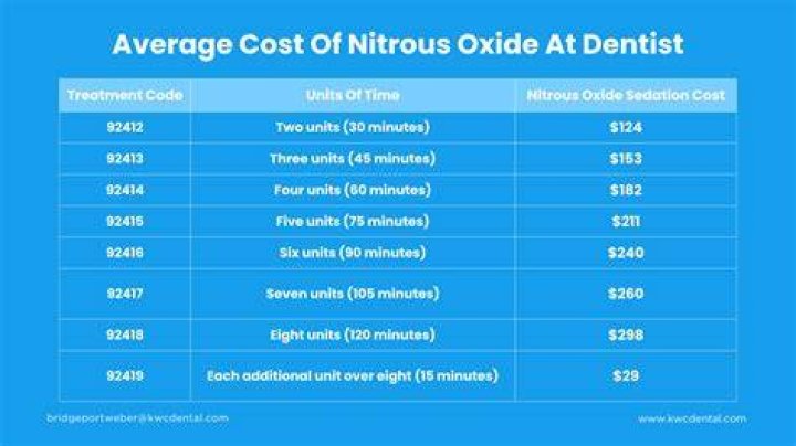 Does nitrous oxide cost more?