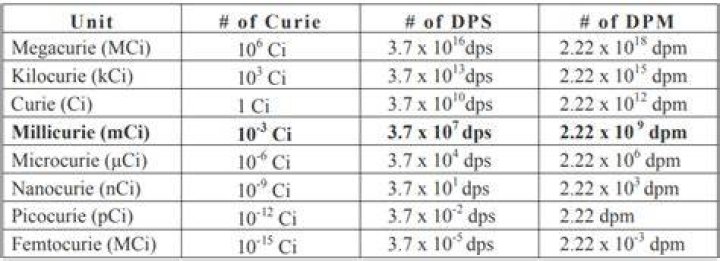 How many Millicuries are in a microcurie?