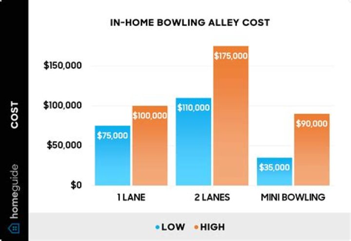 How much does Flamingo Bowling cost?
