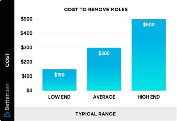 How much does it cost to remove a cactus?