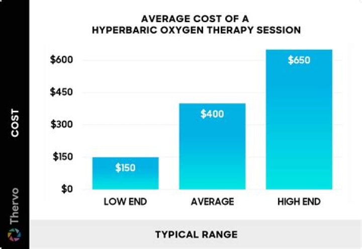 How much does oxygen cost?