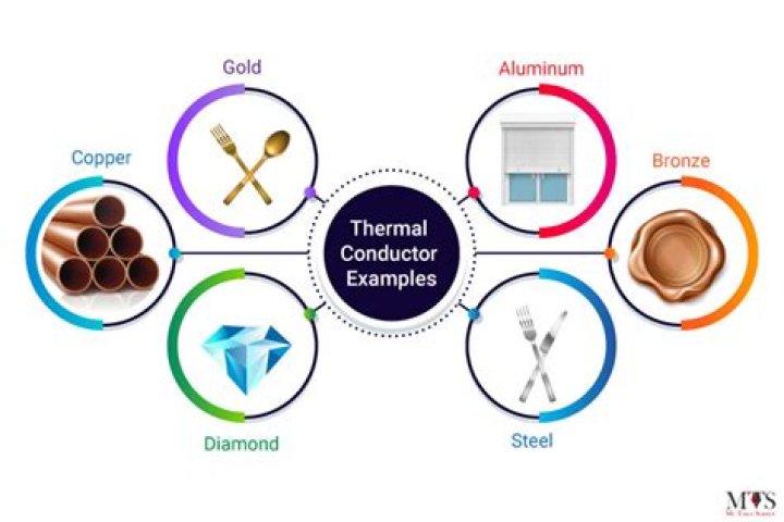 Is iron a thermal conductor?