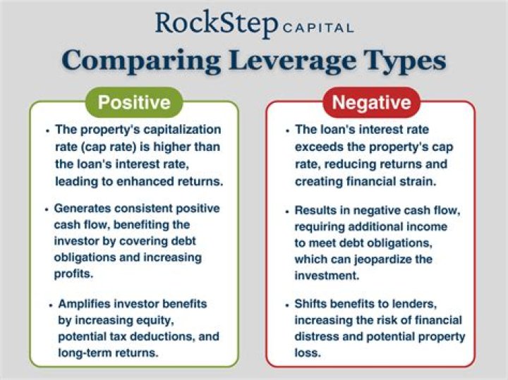 What does positive leverage mean?