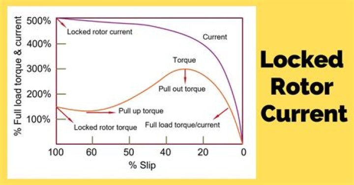 What is a locked rotor condition?