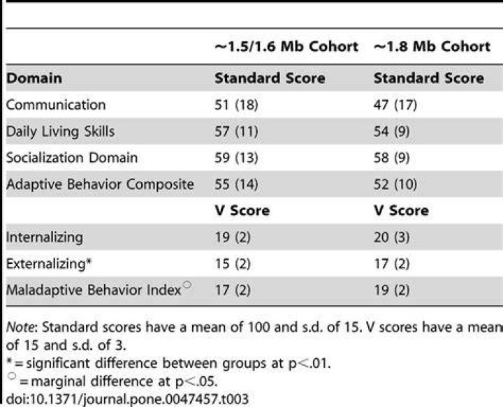 What is a V scale score?