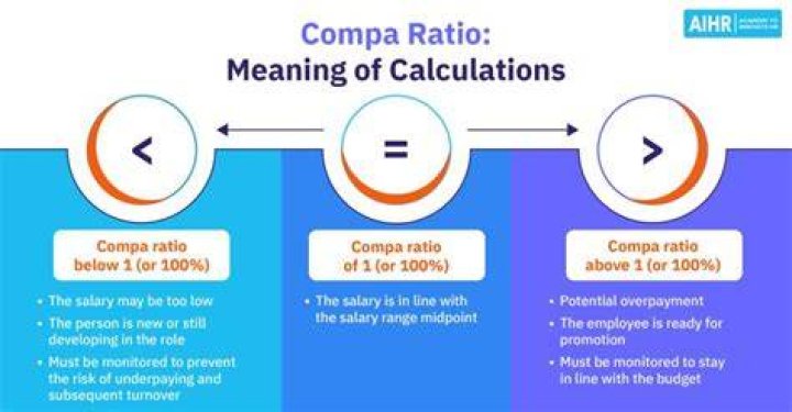 What is considered a good compa ratio?