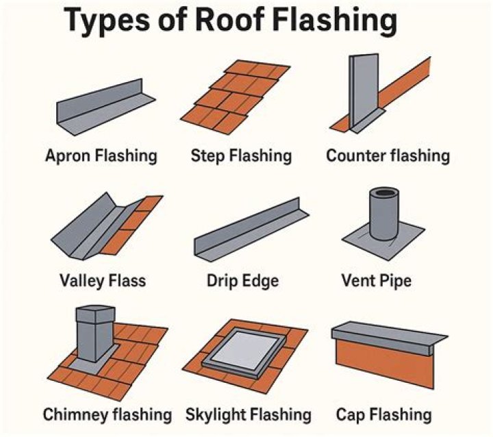 What is flashing in construction?