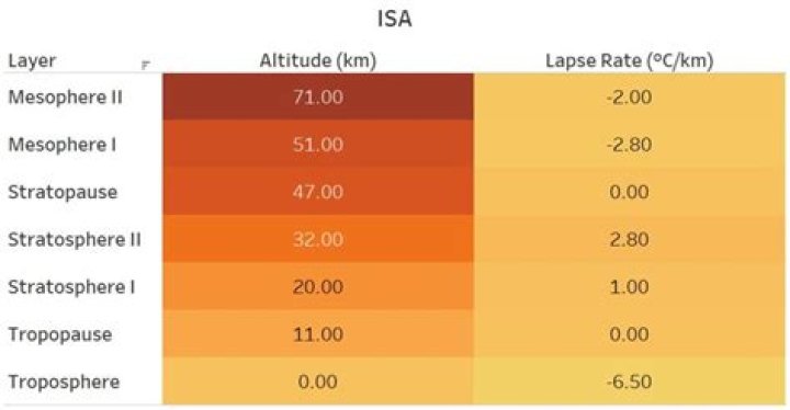 What is ISA standard temperature?