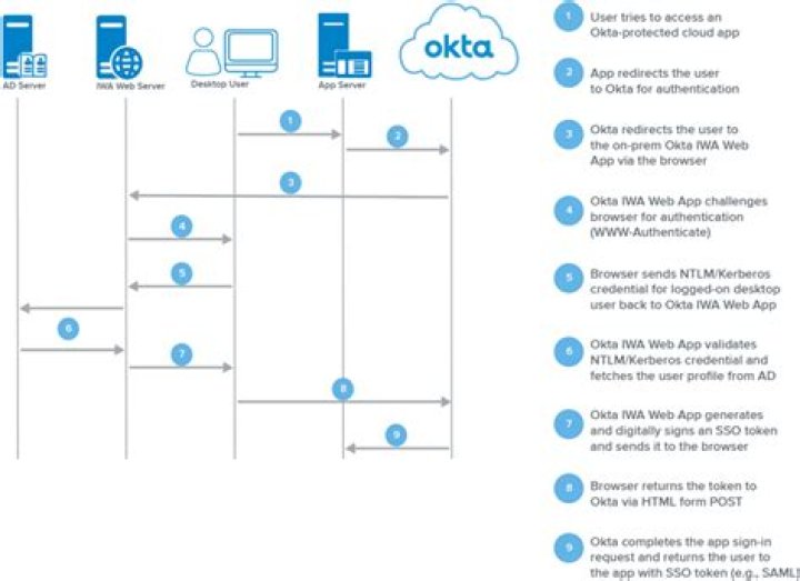 What is Iwa in Okta?