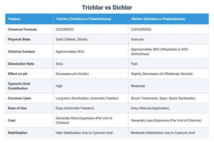 What is the difference between Dichlor and Trichlor?