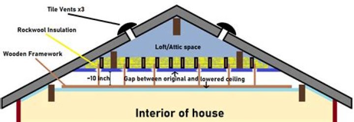 What is the space between ceiling and roof called?