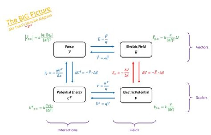 What’s the difference between electric force and field?