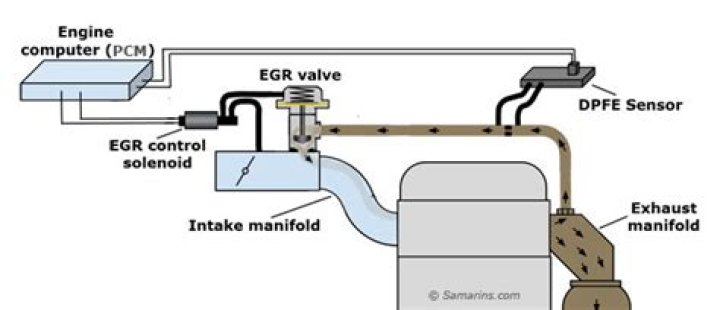 What sensor controls the EGR valve?