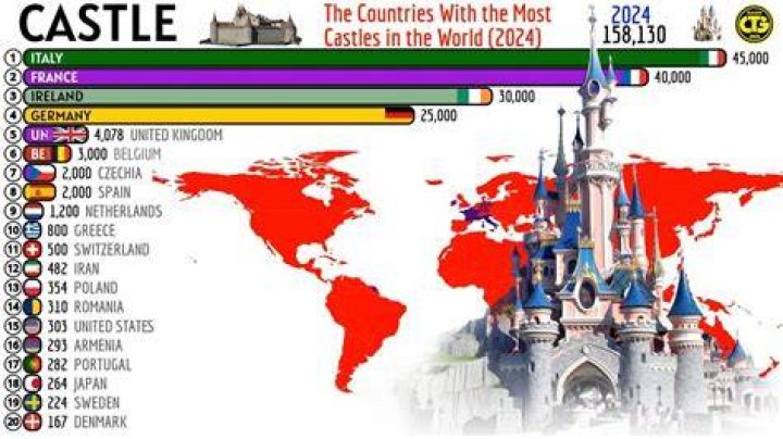 Which countries have the most castles?