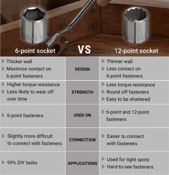 Why do they make 12 point sockets?